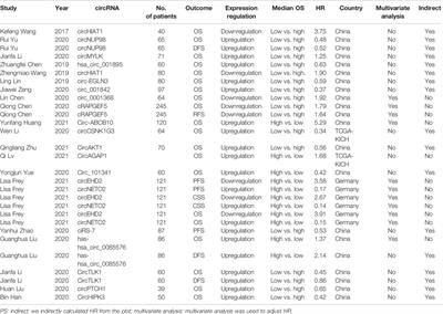 Circular RNAs as Prognostic Biomarkers in Renal Cell Carcinoma: A Systematic Review and Meta-Analysis